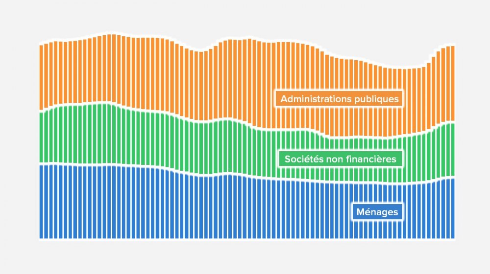 En Allemagne et au Royaume-Uni, des trajectoires d’endettement opposées