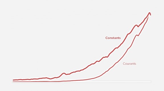 PIB et croissance aux États-Unis 2022 image