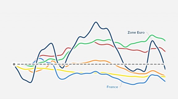 Zone euro : les banques revendent massivement leurs dettes publiques image