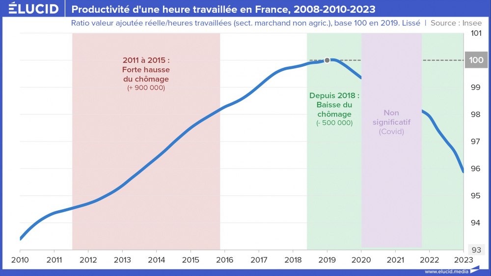Productivité d'une heure travaillée en France, 2010-2023
