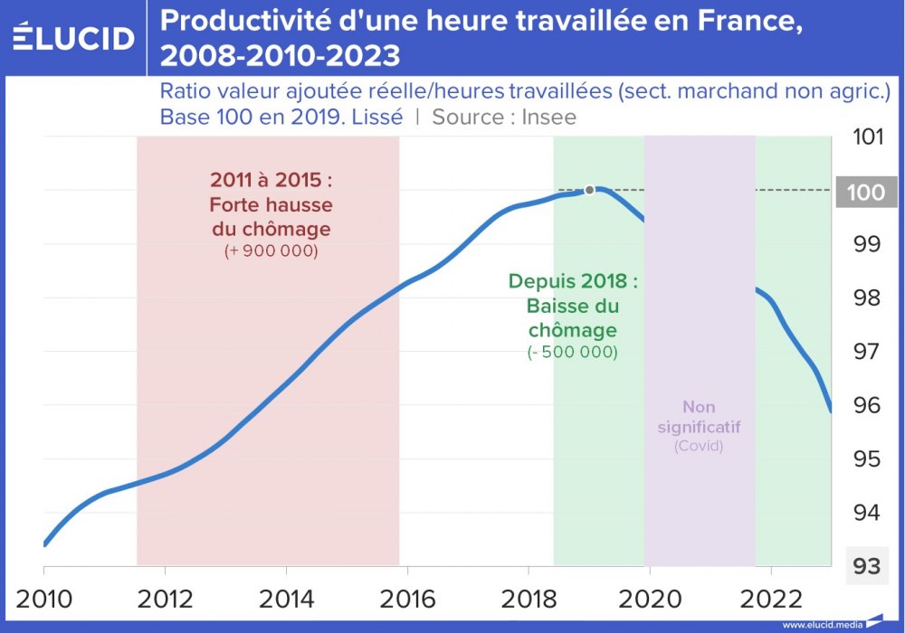 Productivité d'une heure travaillée en France, 2010-2023