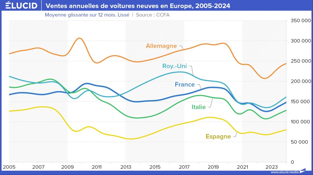 Ventes annuelles de voitures neuves en Europe, 2005-2024