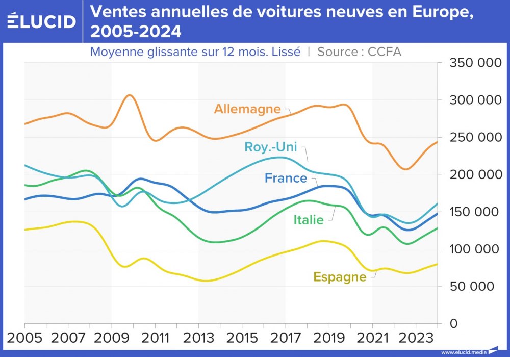 Ventes annuelles de voitures neuves en Europe, 2005-2024