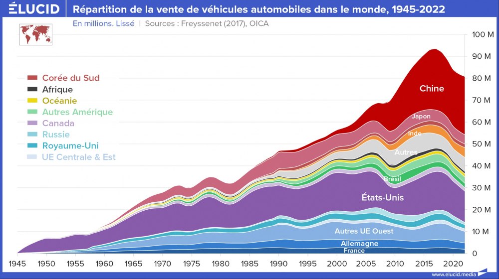 Répartition de la vente de véhicules automobiles dans le monde, millions, 1945-2022