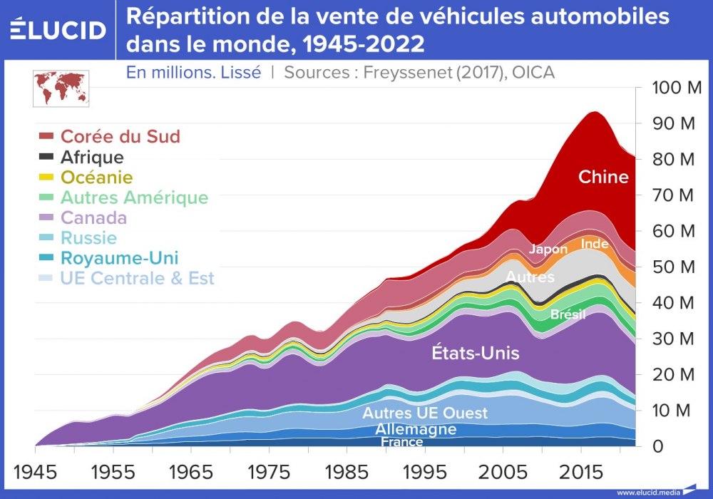 Répartition de la vente de véhicules automobiles dans le monde, millions, 1945-2022