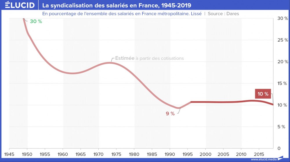 La syndicalisation des salariés en France, 1945-2019