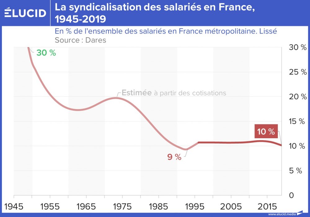 La syndicalisation des salariés en France, 1945-2019