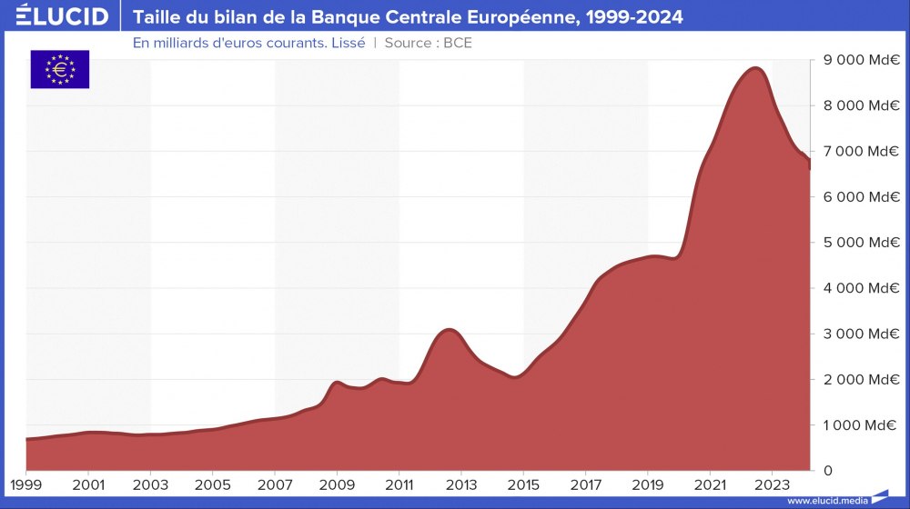 Taille du bilan de la Banque Centrale Européenne, courant, 1999-2024