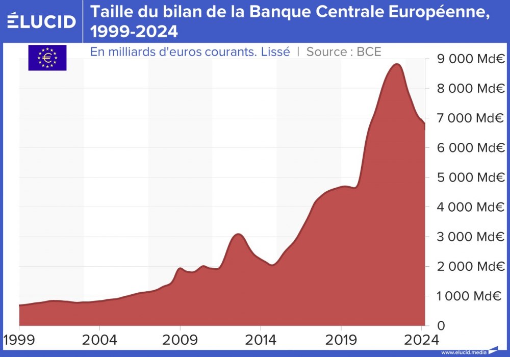Taille du bilan de la Banque Centrale Européenne, courant, 1999-2024