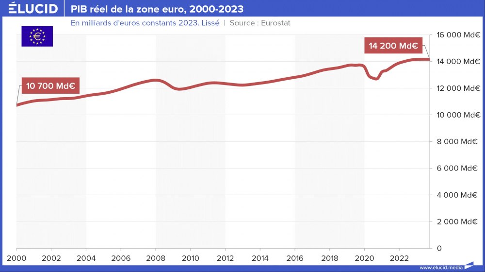 PIB réel de la zone euro, 2000-2023