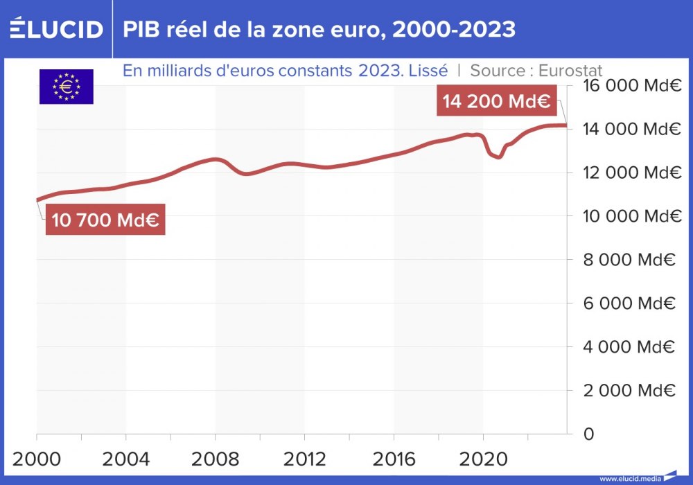 PIB réel de la zone euro, 2000-2023