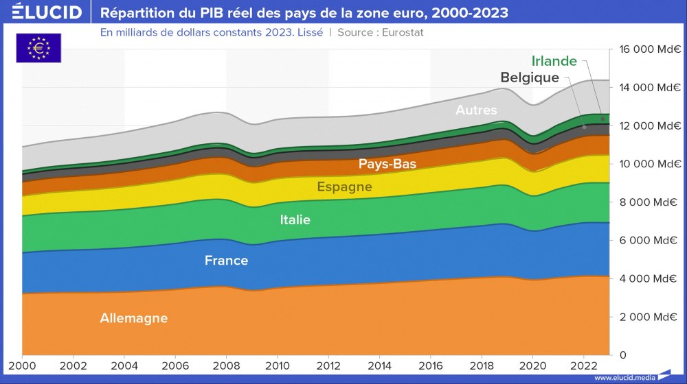 Répartition du PIB réel des pays de la zone euro, en euros, 2000-2023