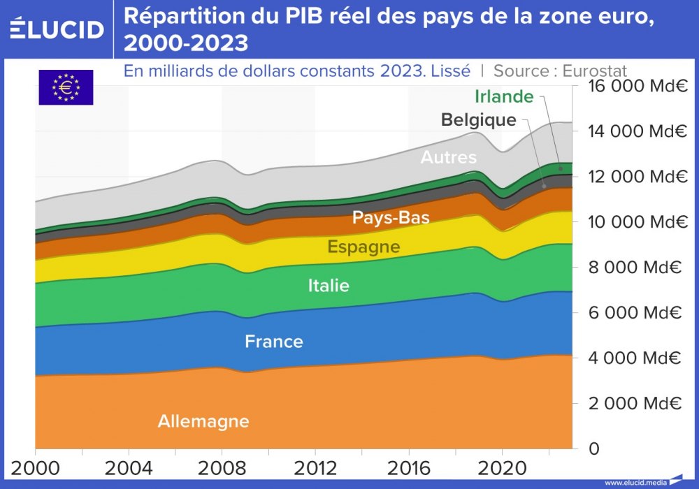 Répartition du PIB réel des pays de la zone euro, en euros, 2000-2023