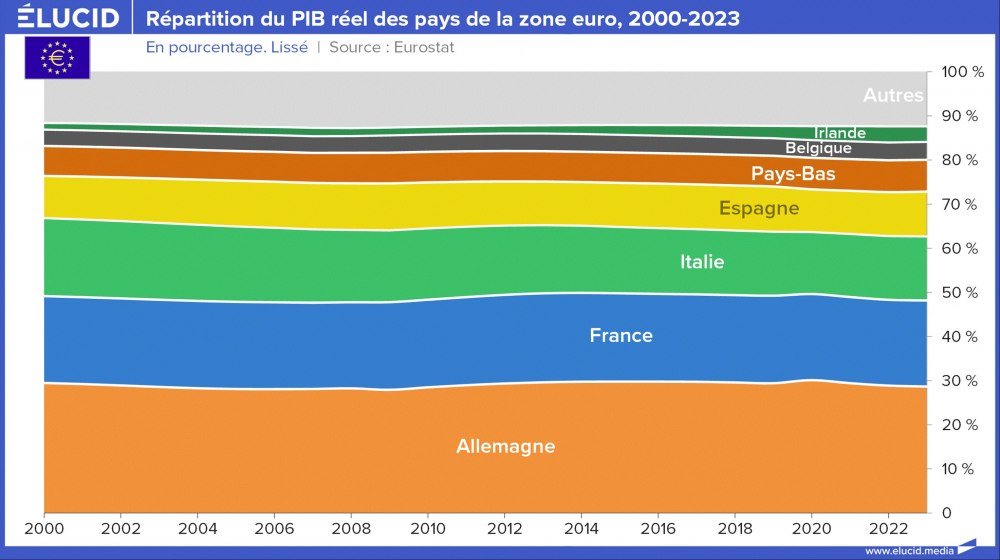 Répartition du PIB réel des pays de la zone euro, en pourcentage, 2000-2023