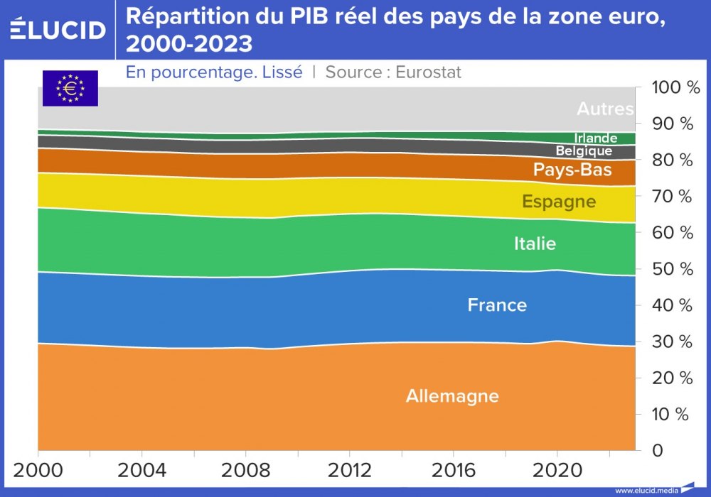 Répartition du PIB réel des pays de la zone euro, en pourcentage, 2000-2023