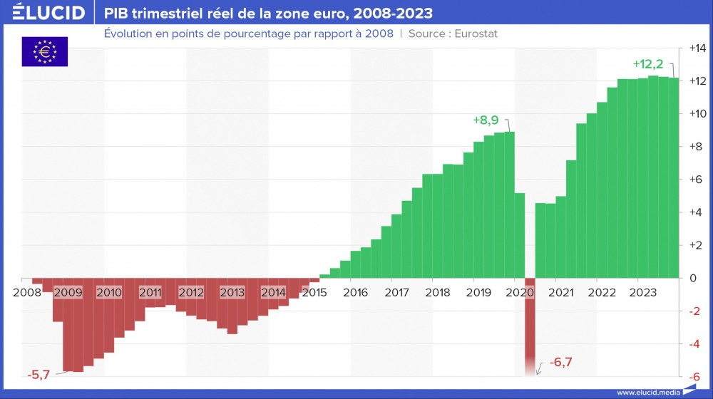 PIB trimestriel réel de la zone euro, 2008-2023