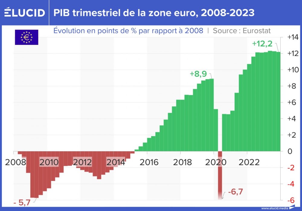 PIB trimestriel réel de la zone euro, 2008-2023