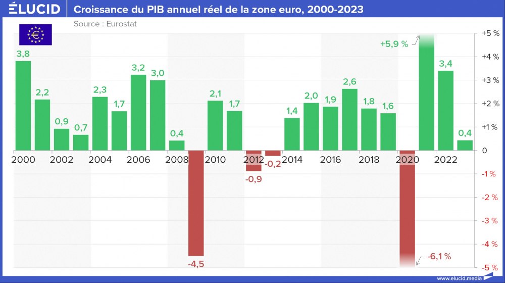 Croissance du PIB annuel réel de la zone euro, 2000-2023