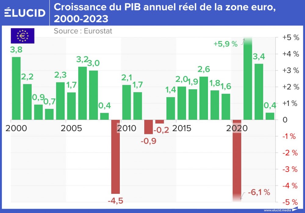 Croissance du PIB annuel réel de la zone euro, 2000-2023