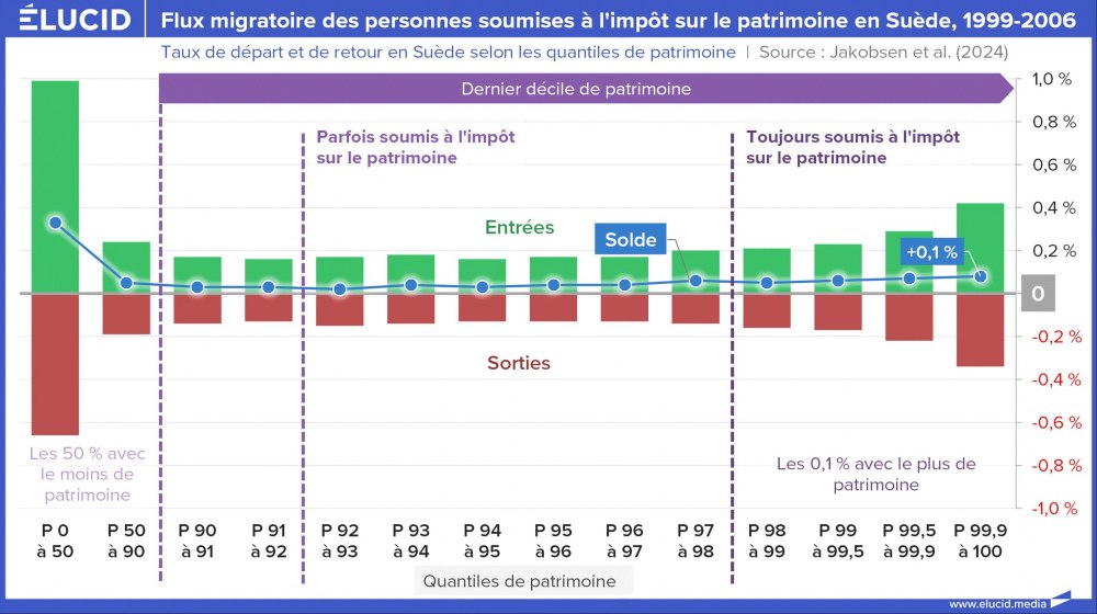 Flux migratoire des personnes soumises à l'impôt sur le patrimoine en Suède, 1999-2006