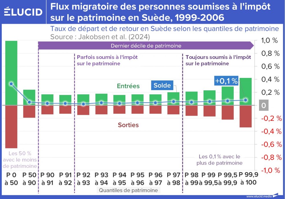 Flux migratoire des personnes soumises à l'impôt sur le patrimoine en Suède, 1999-2006