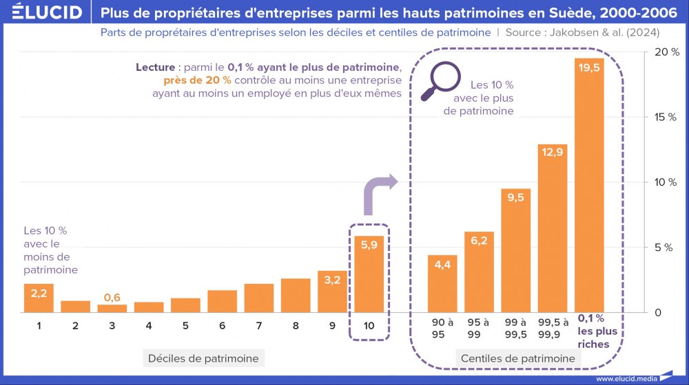 Plus de propriétaires d'entreprises parmi les hauts patrimoines en Suède, 2000-2006