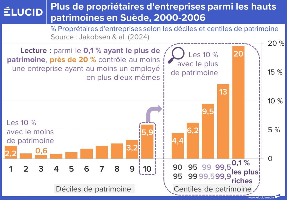 Plus de propriétaires d'entreprises parmi les hauts patrimoines en Suède, 2000-2006