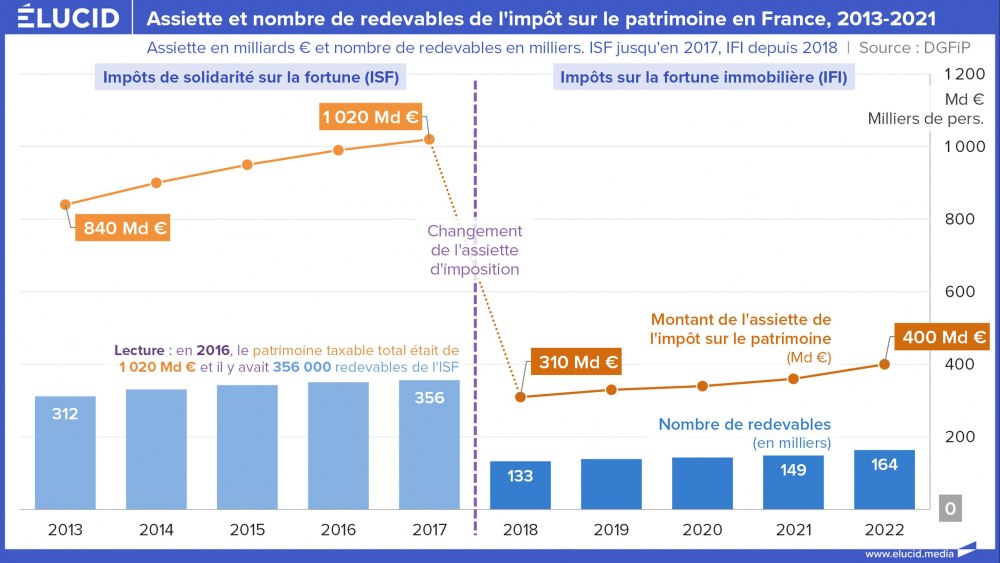 Assiette et nombre de redevables de l'impôt sur le patrimoine en France, 2013-2021