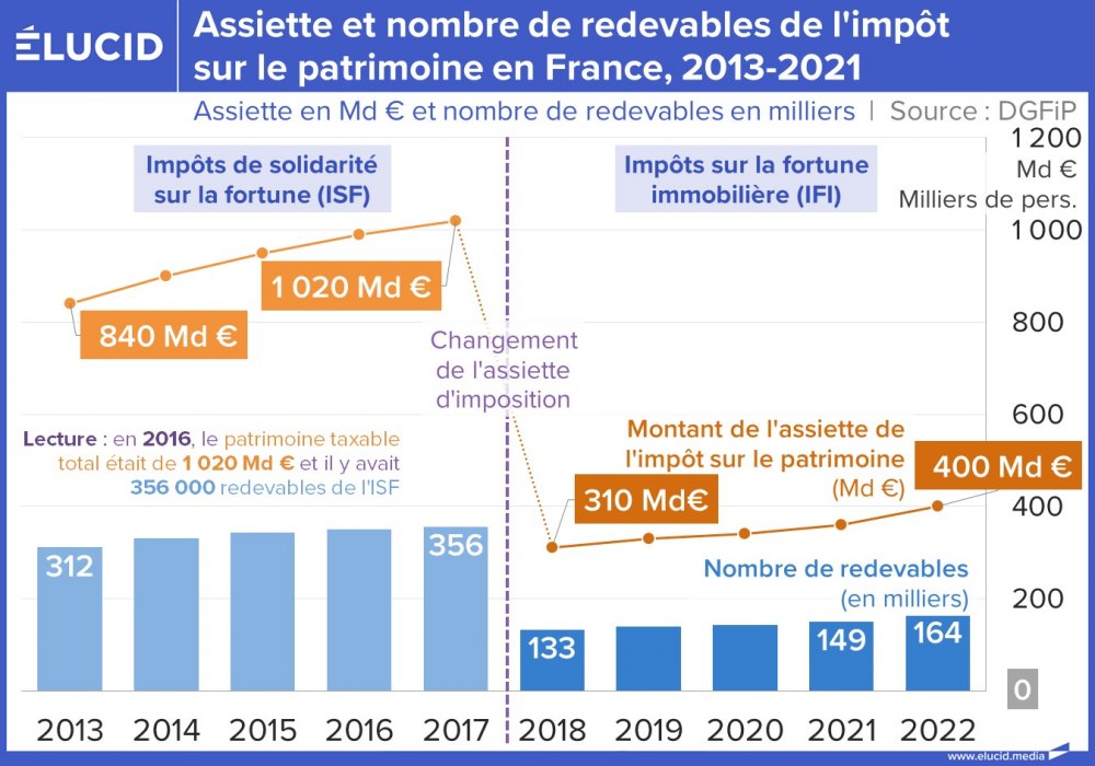 Assiette et nombre de redevables de l'impôt sur le patrimoine en France, 2013-2021