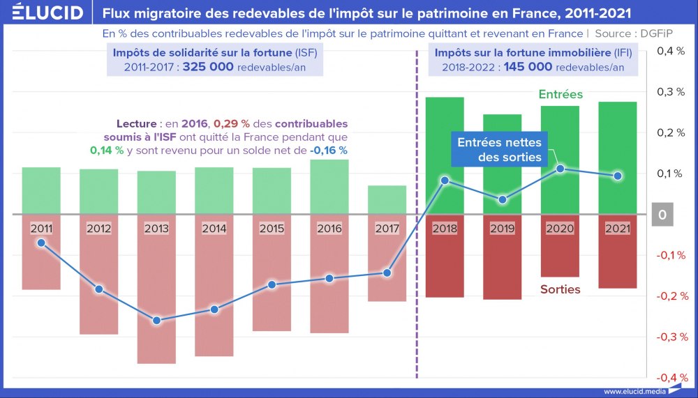 Flux migratoire des redevables de l'impôt sur le patrimoine en France, 2011-2021