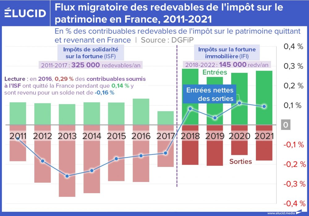 Flux migratoire des redevables de l'impôt sur le patrimoine en France, 2011-2021