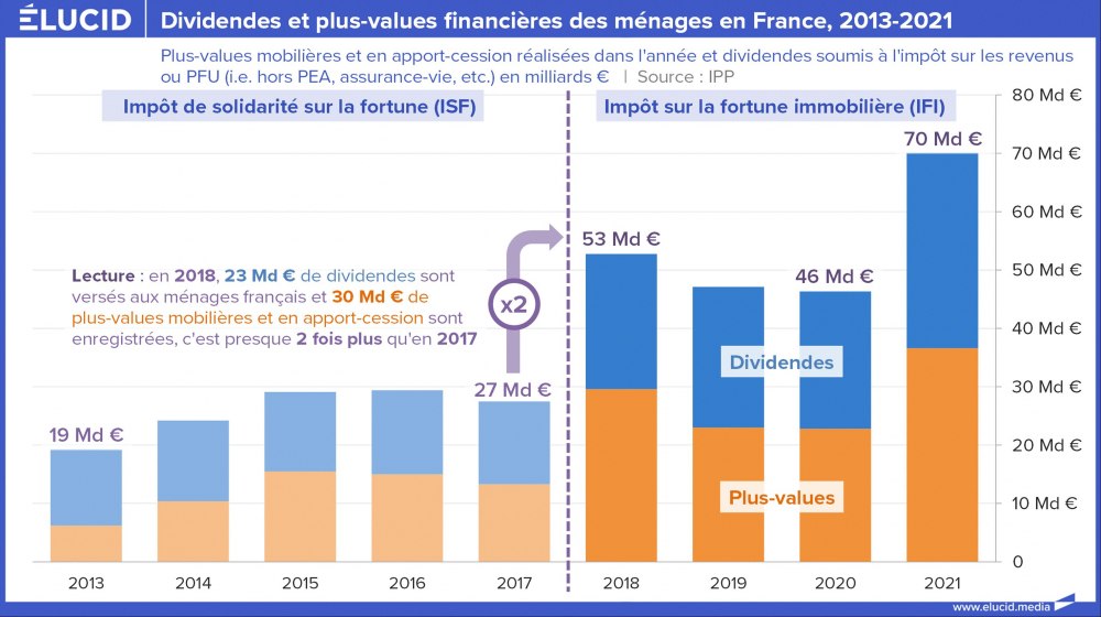 Dividendes et plus-values financières des ménages en France, 2013-2021