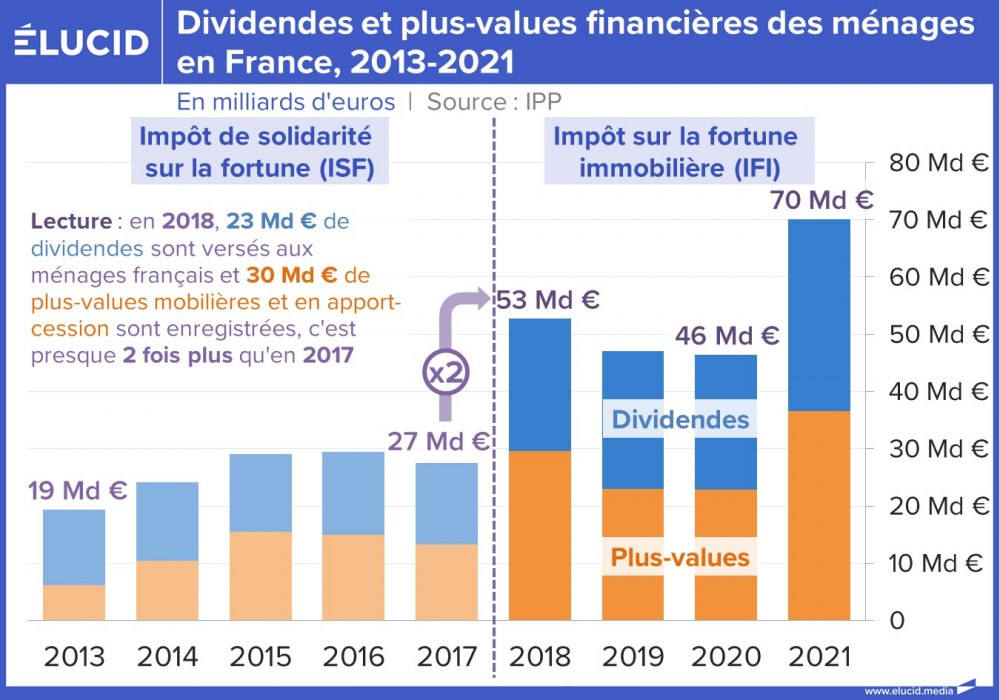 Dividendes et plus-values financières des ménages en France, 2013-2021