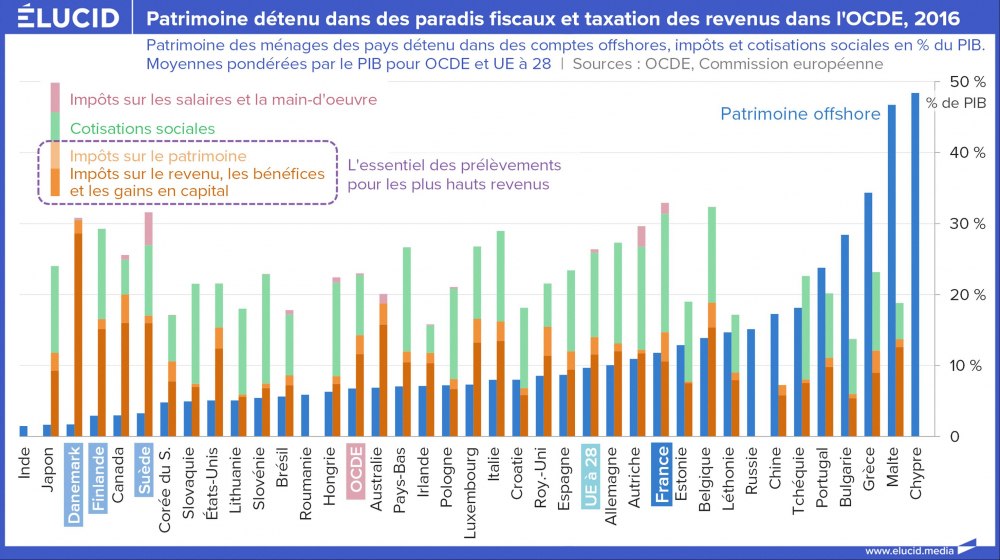 Patrimoine détenu dans des paradis fiscaux et taxation des revenus dans l'OCDE, 2016