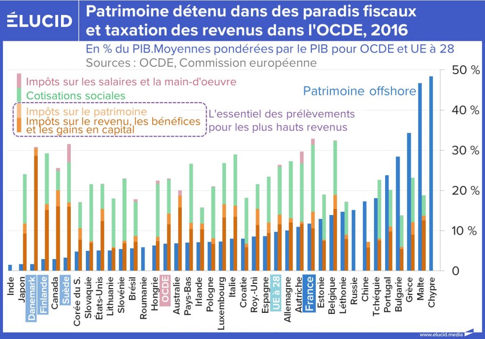 Patrimoine détenu dans des paradis fiscaux et taxation des revenus dans l'OCDE, 2016