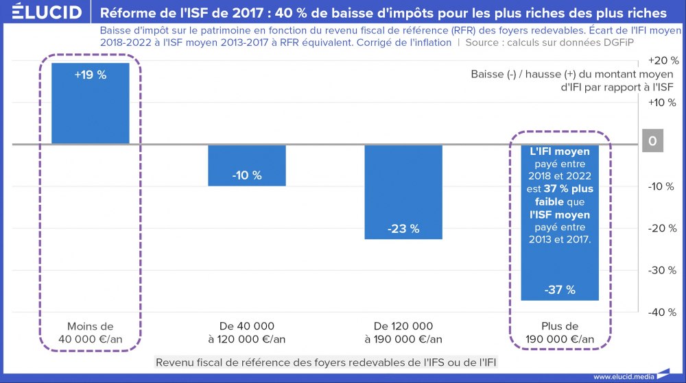 Réforme de l'ISF de 2017 : 40 % de baisse d'impôts pour les plus riches des plus riches