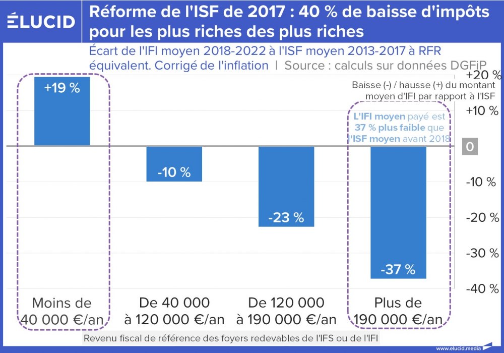 Réforme de l'ISF de 2017 : 40 % de baisse d'impôts pour les plus riches des plus riches