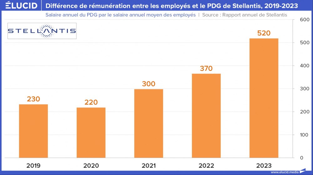 Différence de rémunération entre les employés et le PDG de Stellantis, 2019-2023