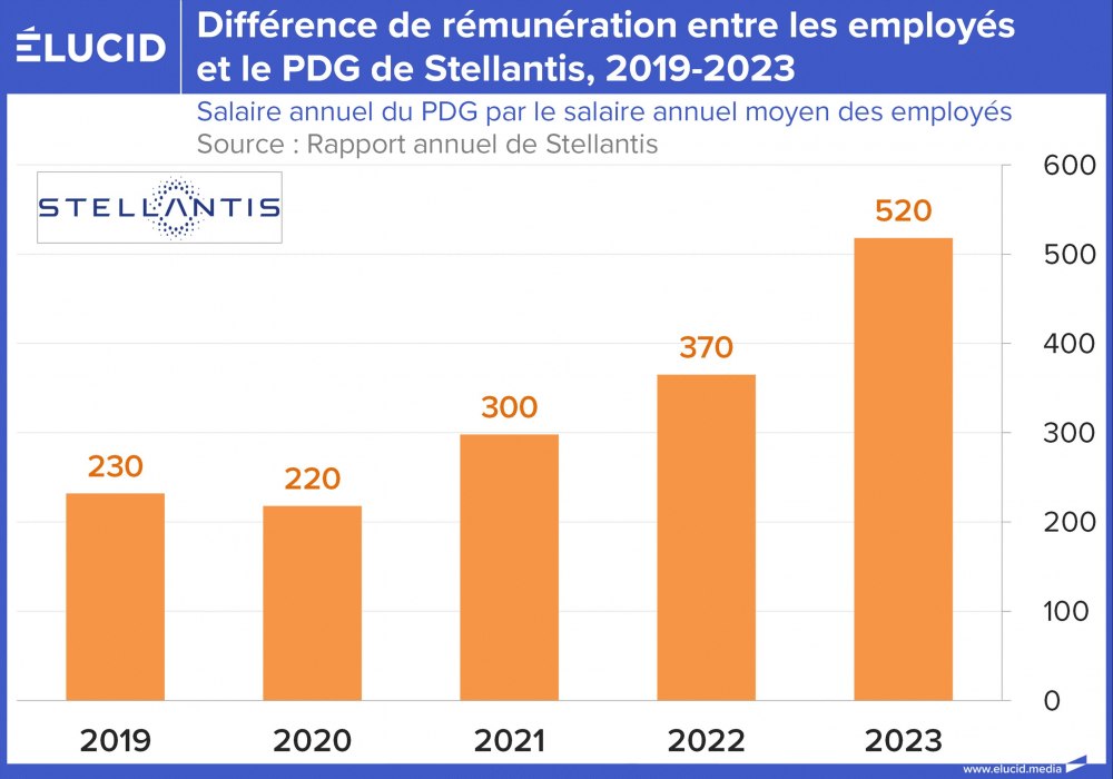Différence de rémunération entre les employés et le PDG de Stellantis, 2019-2023