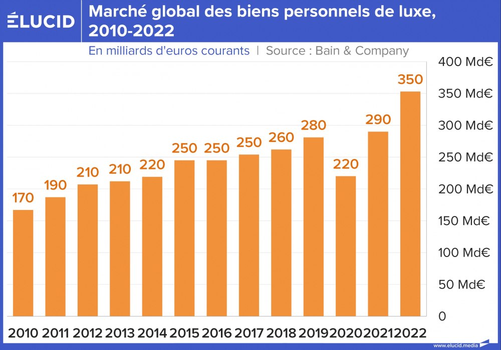 Marché global des biens personnels de luxe, 2010-2022