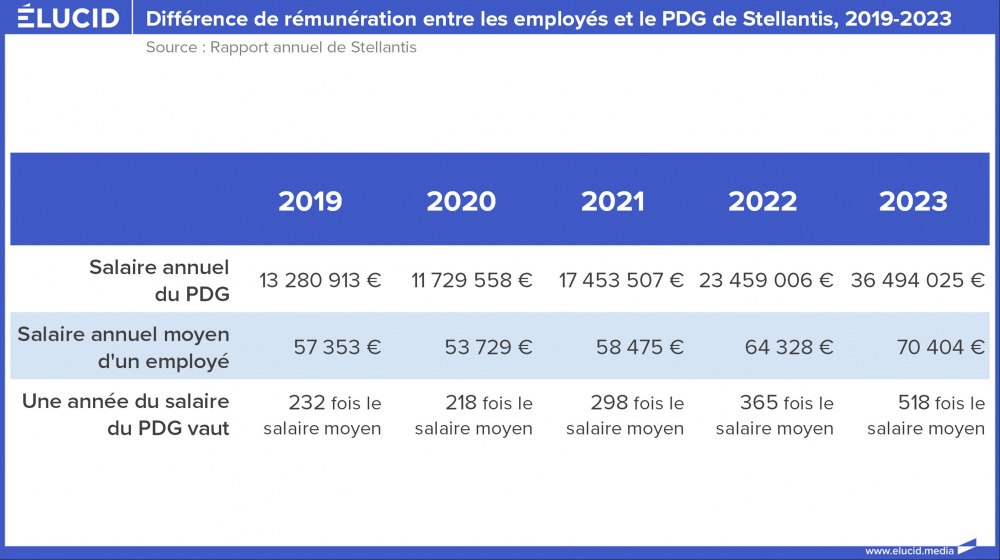 Différence de rémunération entre les employés et le PDG de Stellantis, 2019-2023