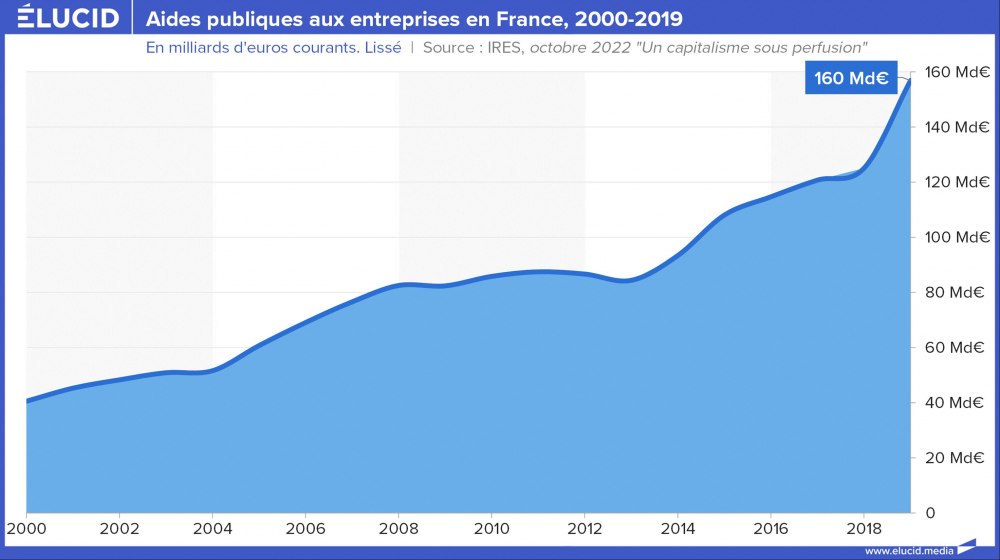 Aides publiques aux entreprises en France, 2000-2019