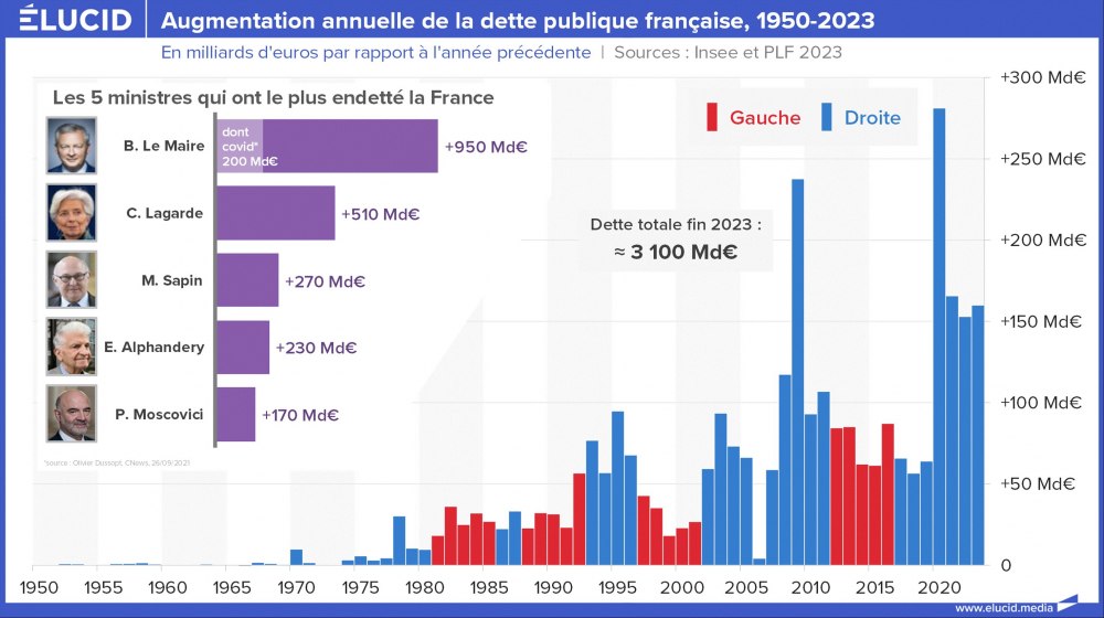 Augmentation annuelle de la dette publique française, 1950-2023