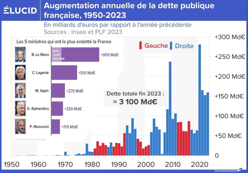Augmentation annuelle de la dette publique française, 1950-2023