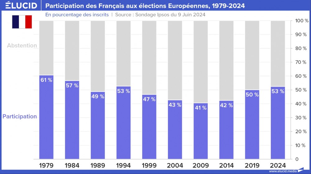 Participation des Français aux élections Européennes, 1979-2024