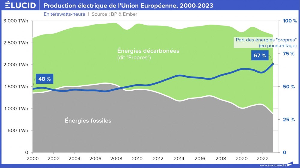 Production électrique de l'Union Européenne, 2000-2023