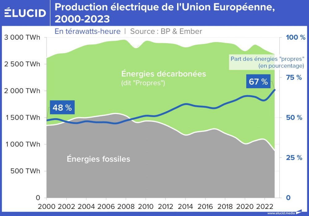 Production électrique de l'Union Européenne, 2000-2023