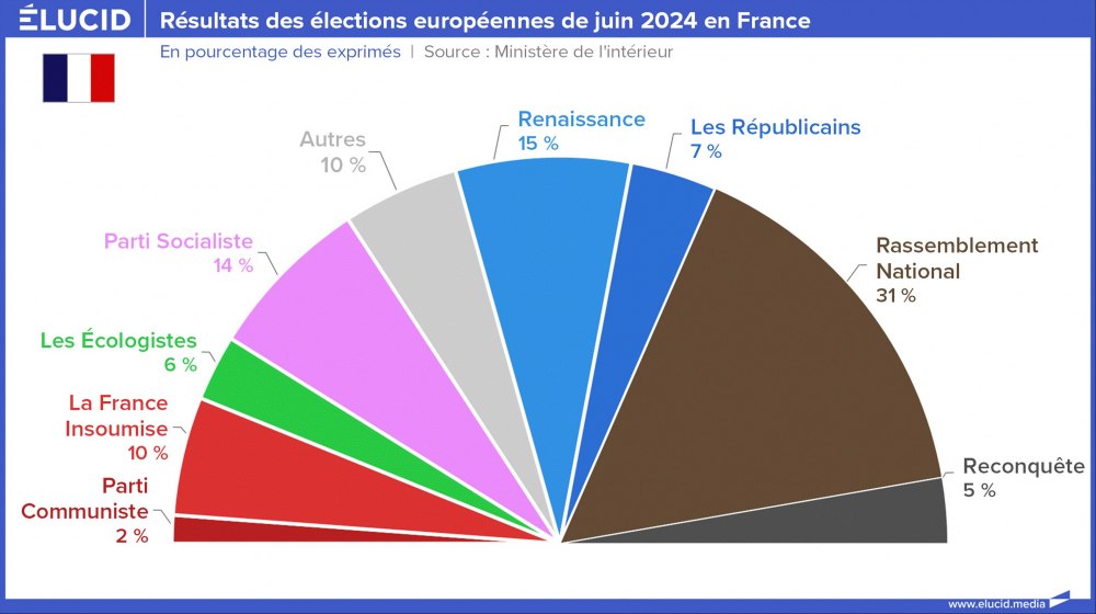 Résultats des élections européennes de juin 2024 en France, pourcentage des exprimés