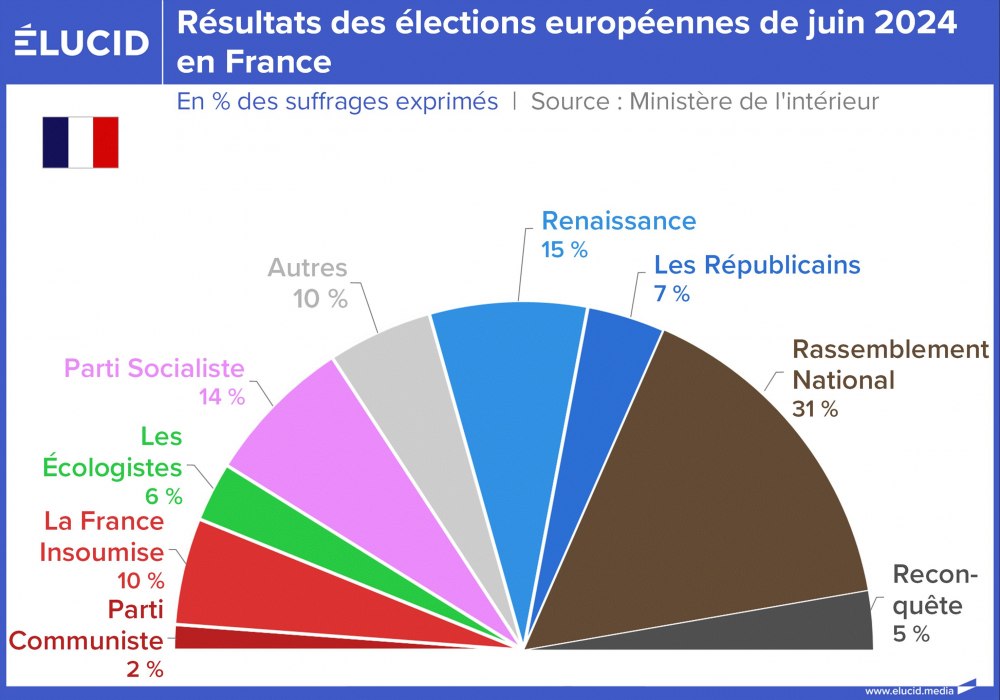 Résultats des élections européennes de juin 2024 en France, pourcentage des exprimés