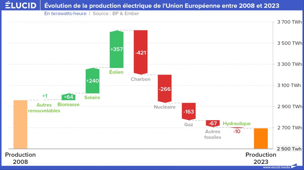 Évolution de la production électrique de l'Union Européenne entre 2008 et 2023